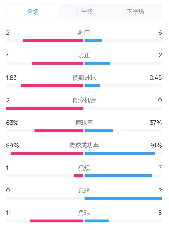 皇马2-0赫罗纳数据：射门21-6，射正4-2，控球率63%-37%
