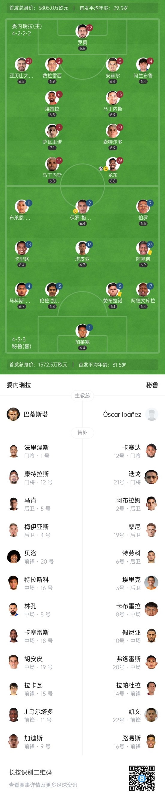半场-委内瑞拉1-0秘鲁 龙东失单刀+点射破门布赖恩雷纳破门无效