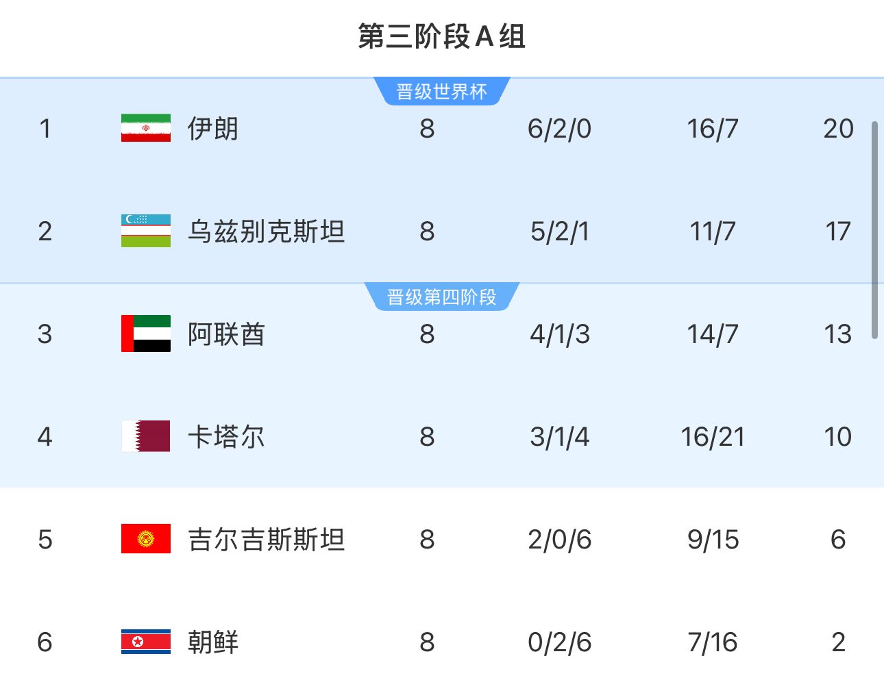提前2轮出局！朝鲜8轮积2分&净胜球-9，成本届18强赛首支出局球队